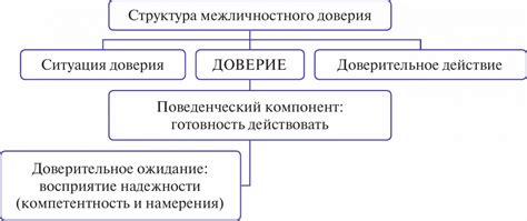 Примеры способов проявления доверия