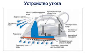 Принцип действия автовыключения утюга