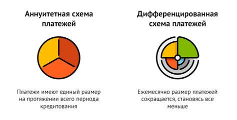 Принцип работы дифференцированного платежа