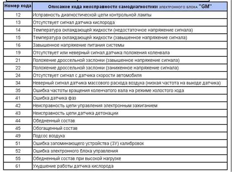 Причины возникновения ошибки на ВАЗ 2114