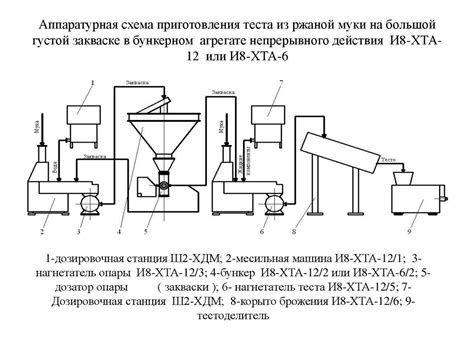 Причины неудачного поднятия теста из-за некачественной муки