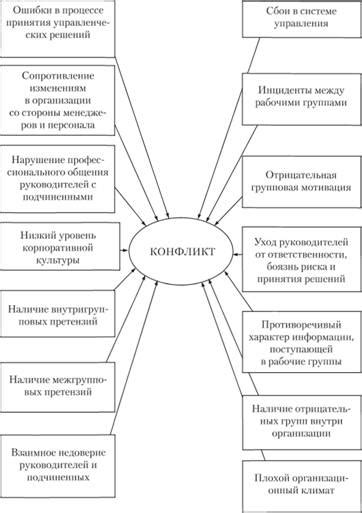 Проблемы, вызывающие конфликты