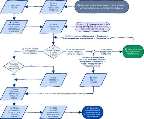 Проблемы, связанные с использованием номера телефона