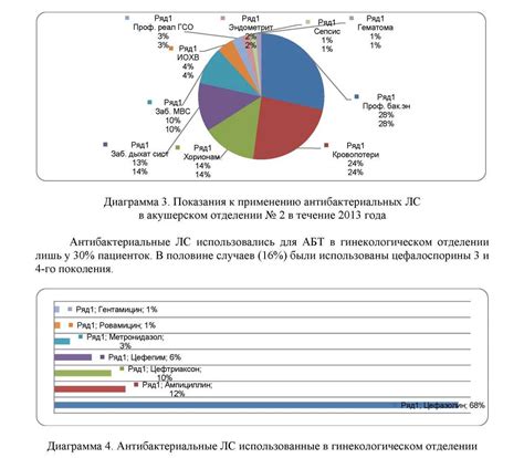 Проблемы использования одного антибиотика