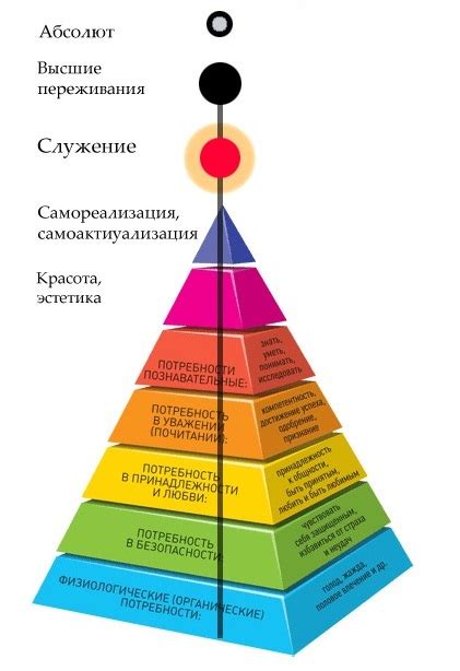 Проведение анализа потребностей