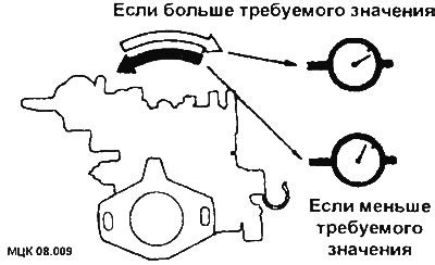 Проверка и регулировка системы подачи топлива