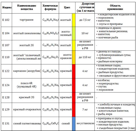 Проверка наличия пищевых красителей