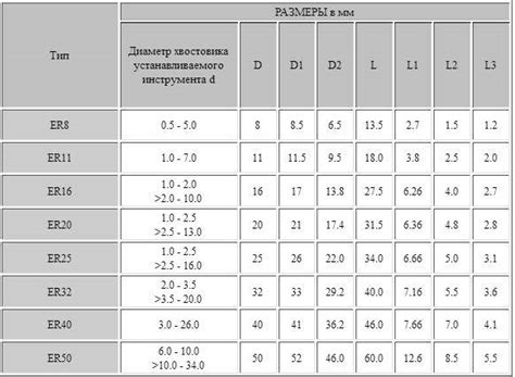 Проверка фиксации цанги