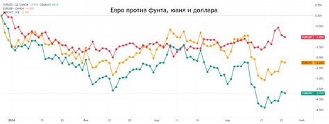 Прогнозы и аналитика курса евро