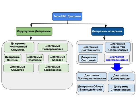 Проектирование проекта: создание архитектуры и диаграмм