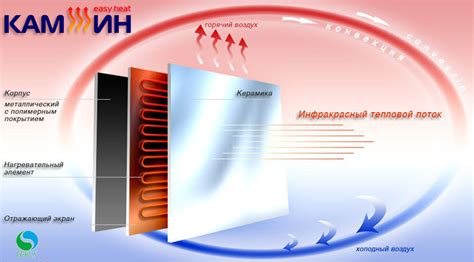 Проекторный принцип работы кварцевого обогревателя