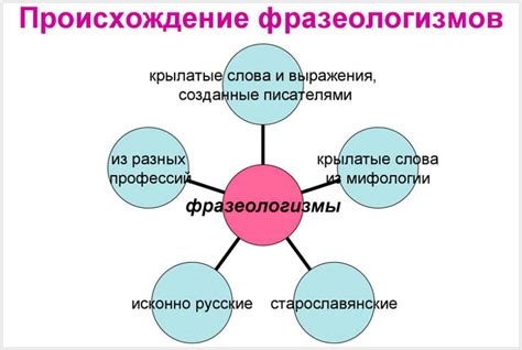 Происхождение фразеологизмов