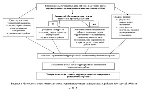 Процедура согласования изменений