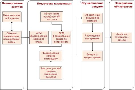 Процесс закупки и реализации