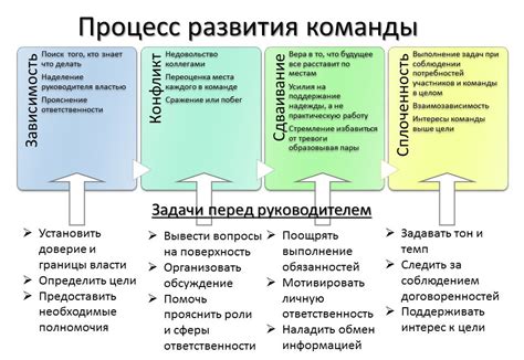 Процесс использования команды