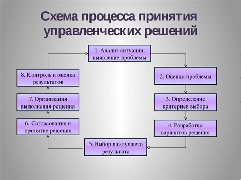 Процесс и требования