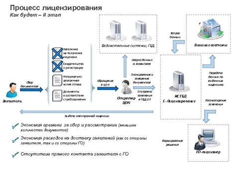 Процесс лицензирования и получение разрешений