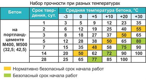 Процесс набора прочности бетона