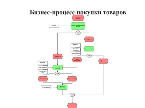 Процесс покупки или продажи