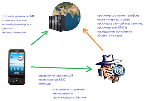 Процесс прослушивания кнопочного мобильного телефона