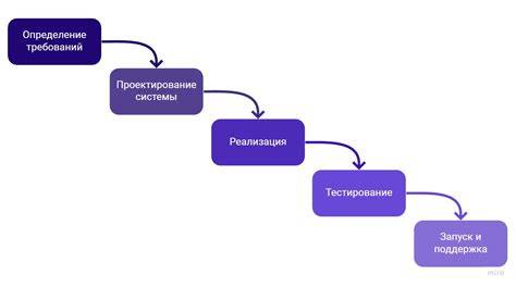 Процесс разработки модели