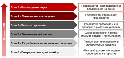 Процесс разработки новых символов