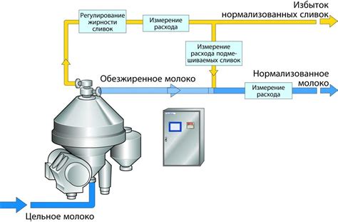 Разведение закваски и добавление фермента