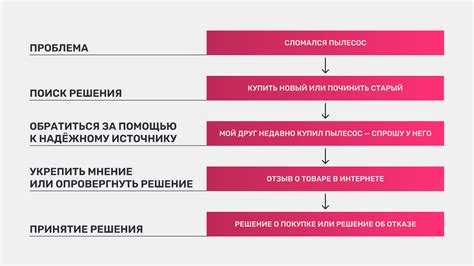 Раздел 1: Влияние отзывов на решение о покупке