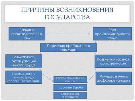 Раздел 2: История возникновения первых государств на основе патриархального происхождения