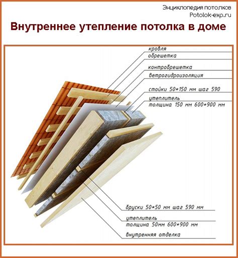 Раздел 2: Различные способы утепления потолка изнутри