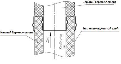 Раздел 3: Процесс соединения колена дымохода