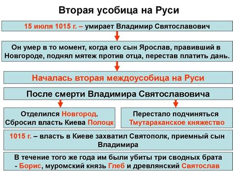 Раздел 4. Когда произошла вторая усобица и кто были ее участники