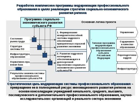 Разработка комплексных и структурированных программ обучения