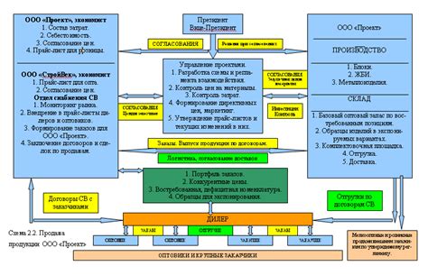 Разработка новой структуры