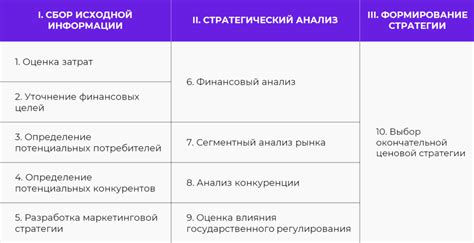 Разработка эффективной ценовой стратегии