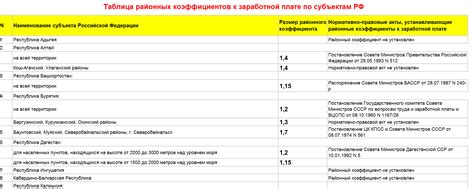 Районный коэффициент в Уфе: исследуем реальные данные