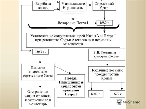 Ранние годы правления