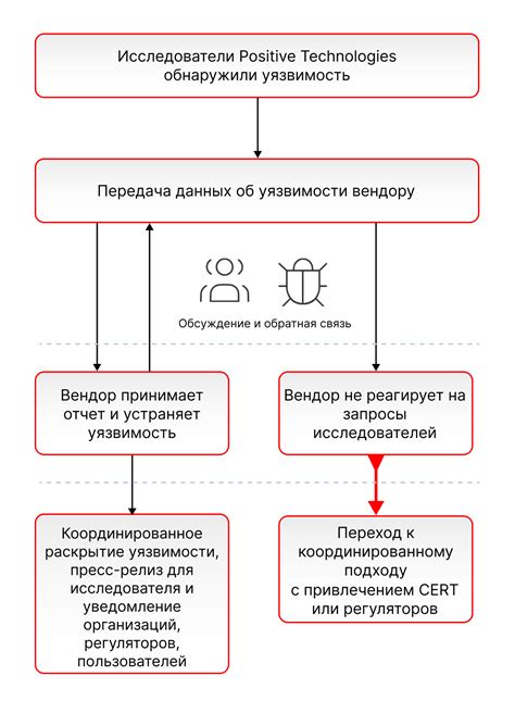 Раскрытие уязвимостей в процессе влюбленности