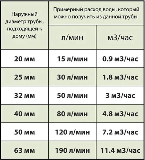 Расчет необходимого диаметра гофрированной трубы