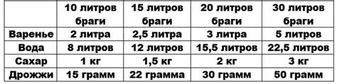 Расчет пропорций ингредиентов для браги