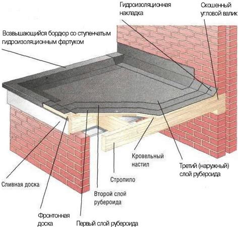 Расширенная защита кровли с использованием рубероида