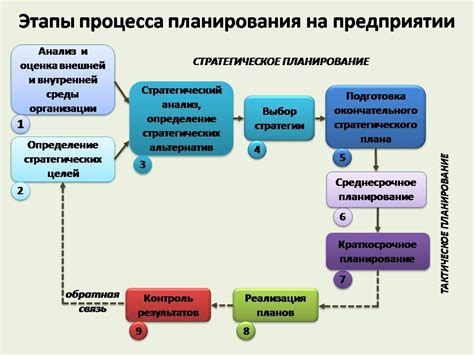 Рациональное планирование и организация процесса