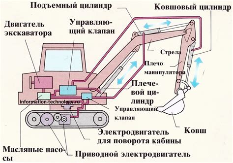 Регламентирование процессов работы экскаватора