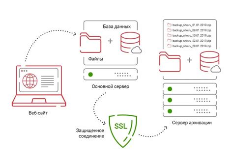 Резервное копирование и хранение gdl объекта