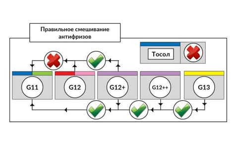 Рекомендации по использованию антифризов G в разных условиях эксплуатации