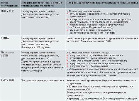 Рекомендации при использовании других методов контрацепции