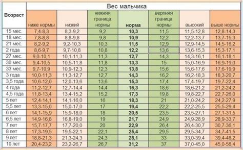 Рождение до начала роста