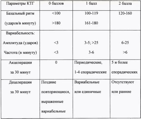 Роль КТГ в диагностике схваток