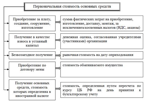 Роль НДС в первоначальной стоимости товаров