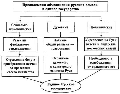 Роль городов в объединении земель